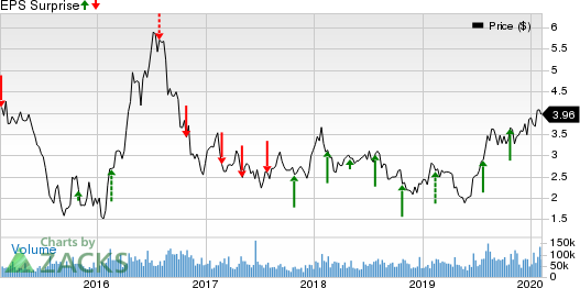 Yamana Gold Inc. Price and EPS Surprise