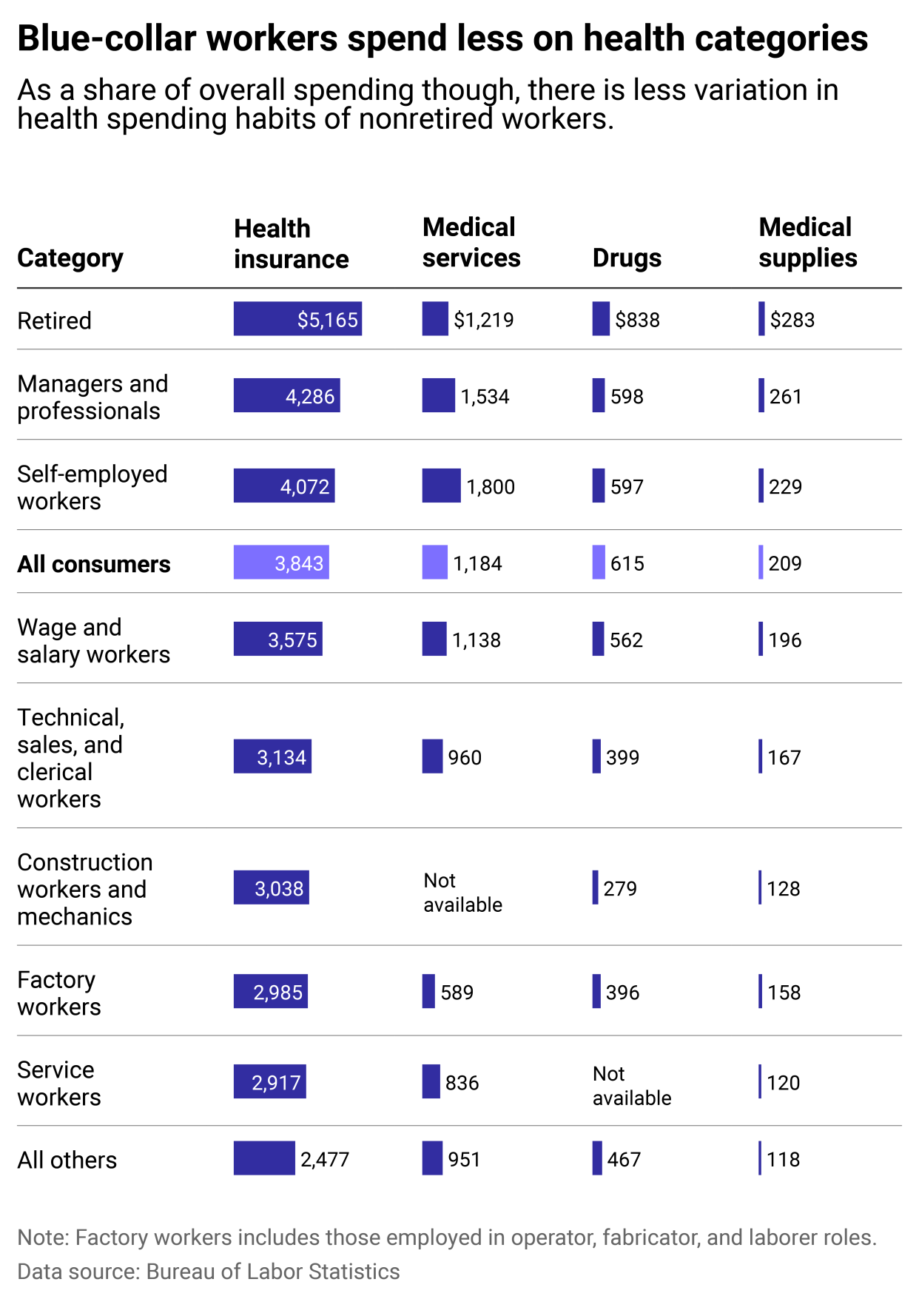 Table showing blue collar workers spend less dollars on health expenses. Other than retirees, health expenses as a share of overall spending is consistent across most workers.