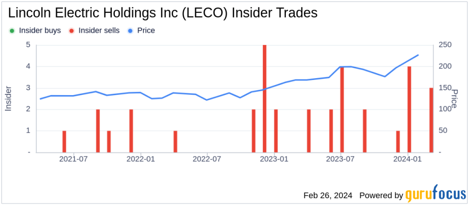 EVP, CFO & TREASURER Gabriel Bruno Sells 12,820 Shares of Lincoln Electric Holdings Inc (LECO)