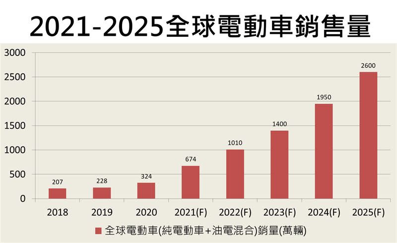 2021-2025年全球電動車銷售量。（圖／永誠投顧提供）