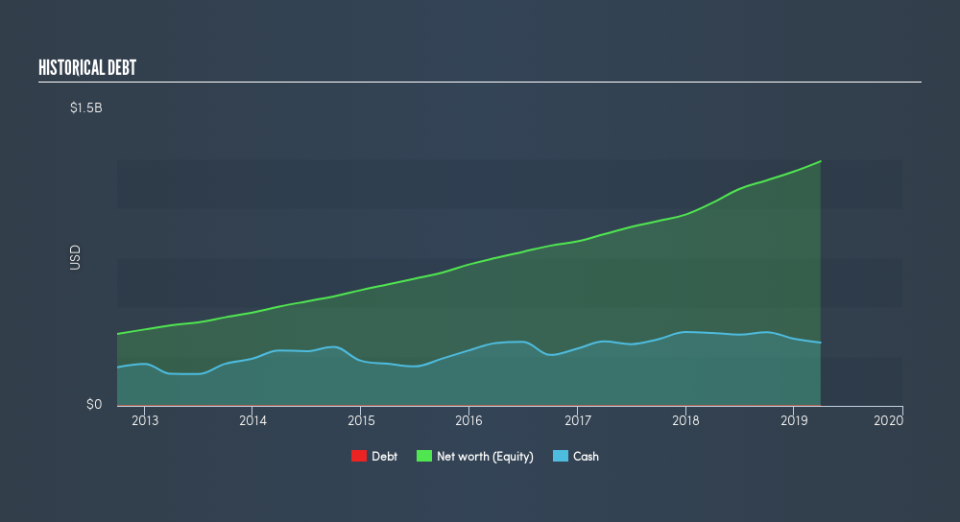 NYSE:GMED Historical Debt, July 22nd 2019