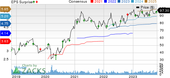 The Ensign Group, Inc. Price, Consensus and EPS Surprise