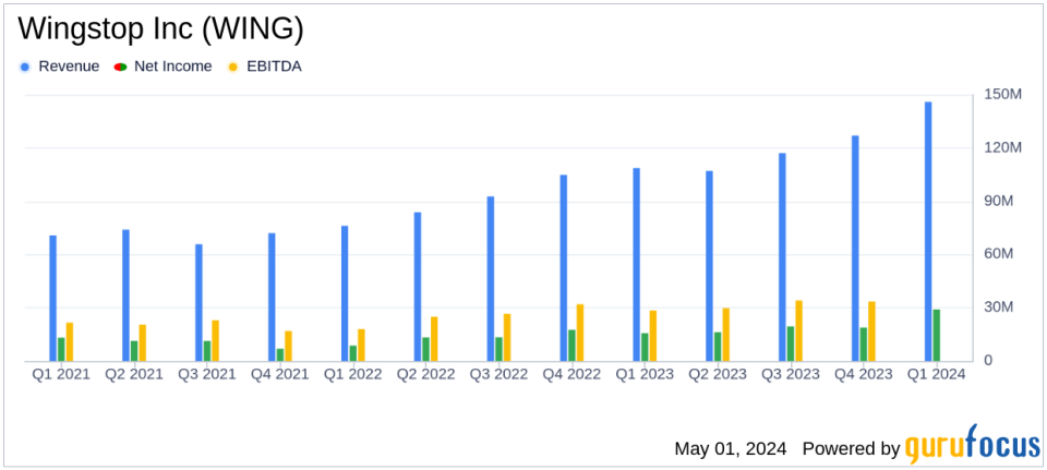 Wingstop Inc (WING) Earnings Exceed Expectations with Strong Q1 2024 Performance