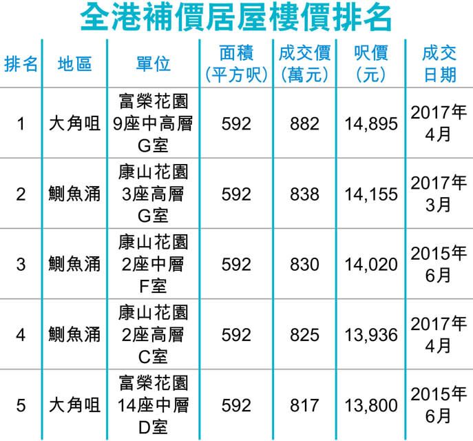 大角咀富榮花園882萬 膺居屋王