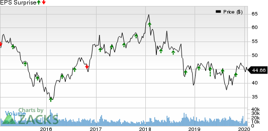 International Paper Company Price and EPS Surprise