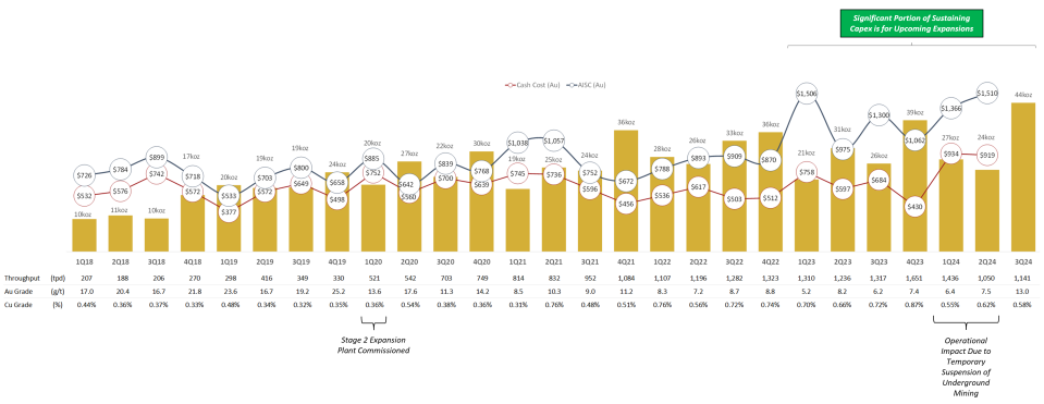 Fig 1 - Quarterly Production and Costs