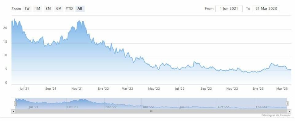 ¿Qué tienen en común Celanese Corporation y SoFi Technologies?