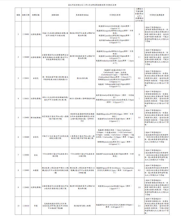 北市衛生局針對生鮮蔬果檢驗殘留農藥監測結果，有13件不合格。（圖／北市衛生局提供）