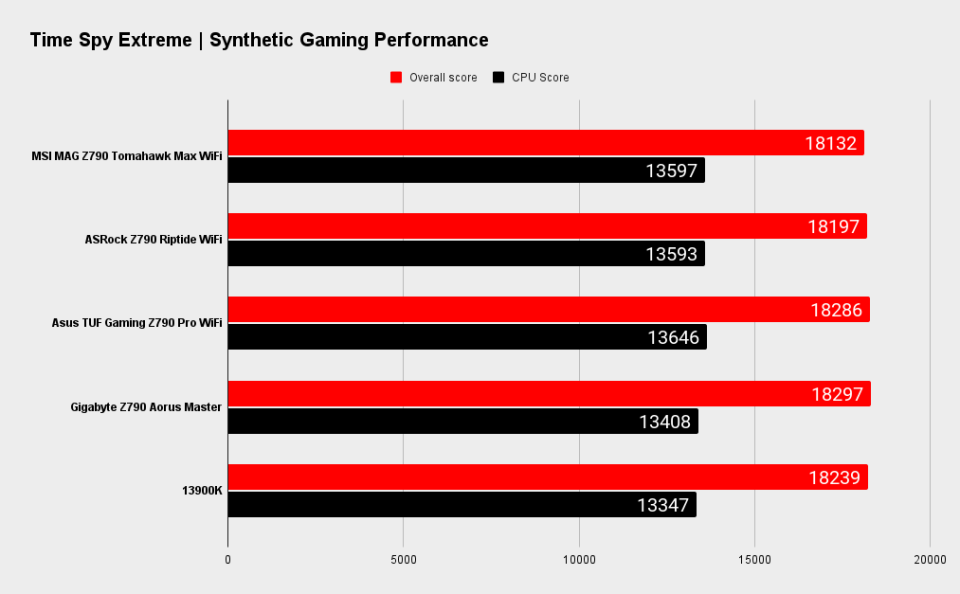 MSI MAG Z790 Tomahawk Max WiFi benchmarks