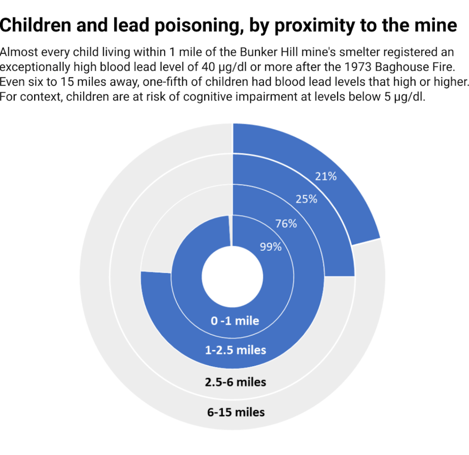 <a href="https://osupress.oregonstate.edu/book/leaded" rel="nofollow noopener" target="_blank" data-ylk="slk:Adapted from Leaded: The Poisoning of Idaho's Silver Valley;elm:context_link;itc:0;sec:content-canvas" class="link ">Adapted from Leaded: The Poisoning of Idaho's Silver Valley</a>