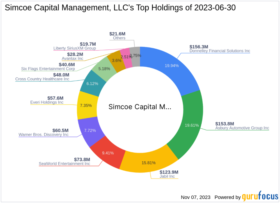 Simcoe Capital Management, LLC Reduces Stake in Donnelley Financial Solutions Inc