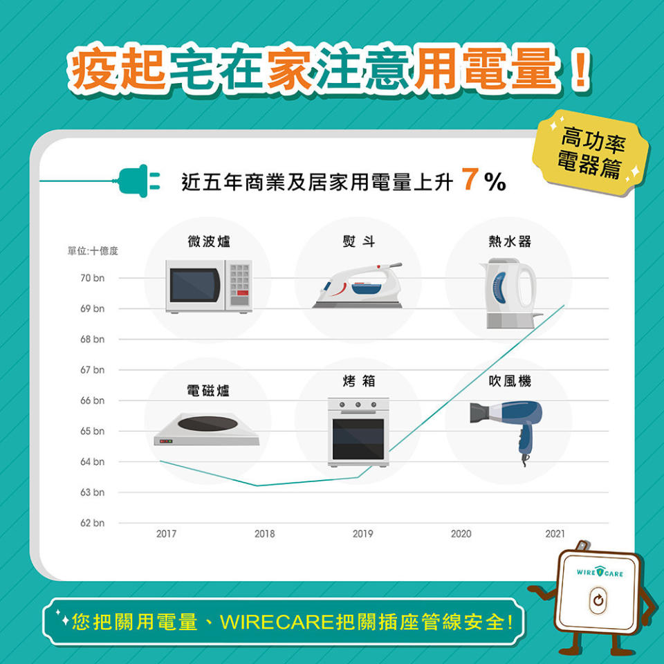 高耗電電器是潛藏電線走火因素。