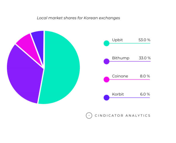 South Korea cryptocurrency exchange