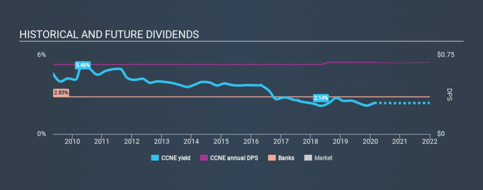 NasdaqGS:CCNE Historical Dividend Yield, February 22nd 2020