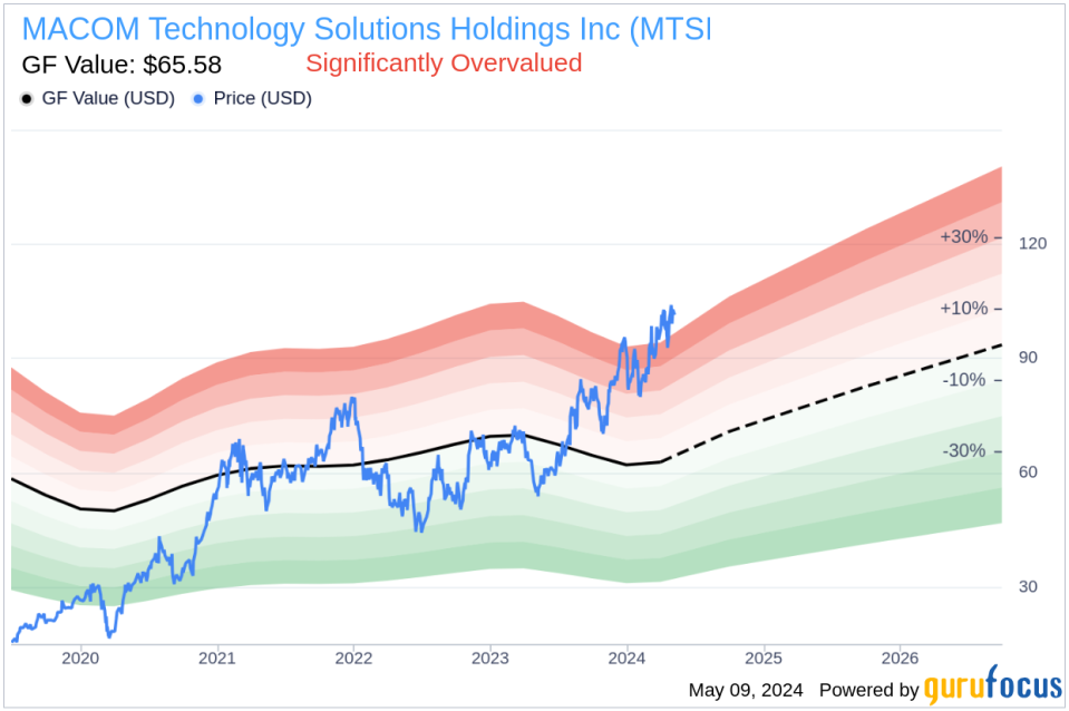 Insider Sale: Director Geoffrey Ribar Sells Shares of MACOM Technology Solutions Holdings Inc (MTSI)
