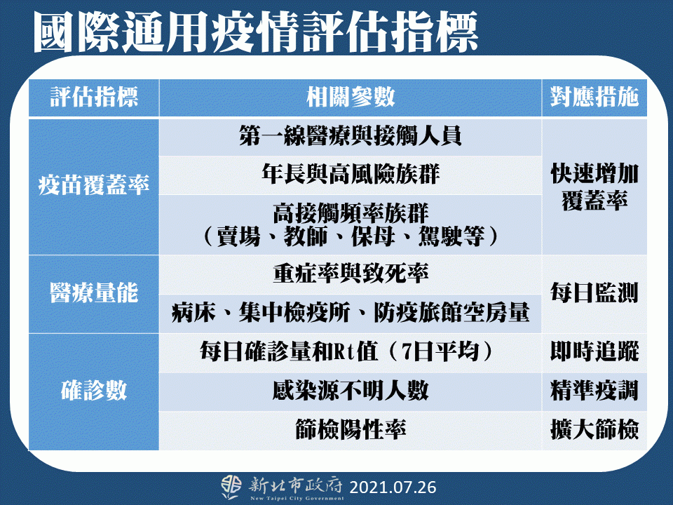 新北市長侯友宜表示，降級後將以3大指標監測疫情。(新北市政府提供)