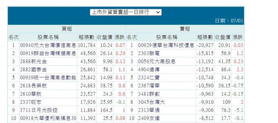 台股震盪！外資賣超65億 這檔賣最多