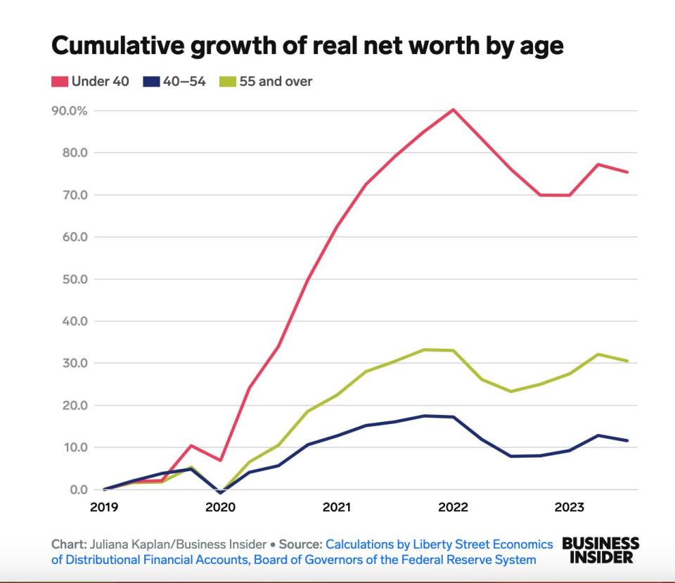 A chart displaying cumulative growth of real net worth by age.