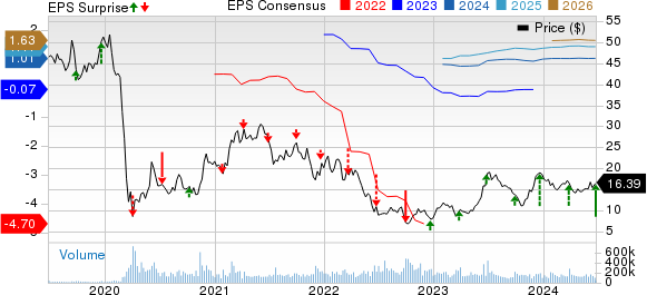 Carnival Corporation Price, Consensus and EPS Surprise