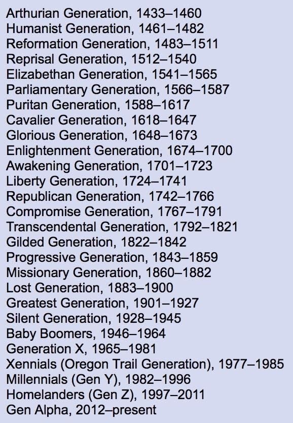 Generations list