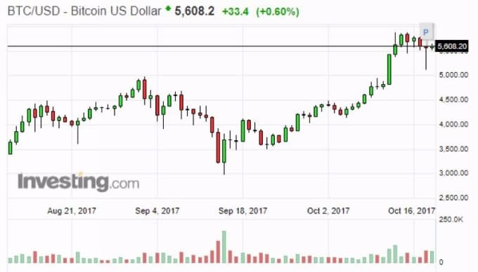 比特幣兌美元日線走勢圖 (近二個月表現)　圖片來源：Investing.com