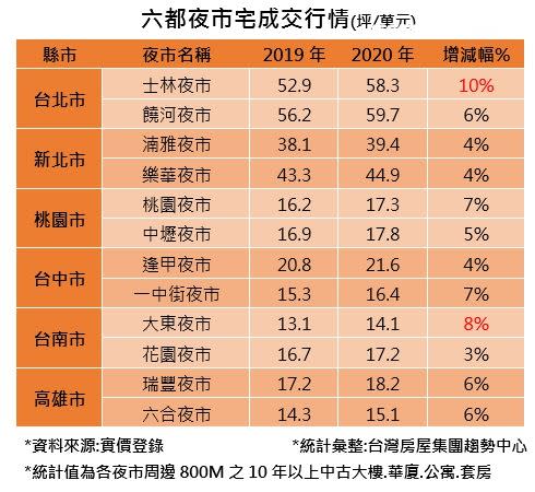 2019年、2020年六都夜市宅成交行情。（圖／台灣房屋提供）