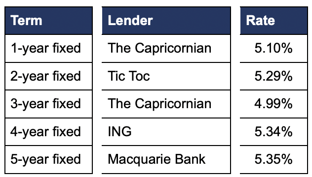 lender rate table