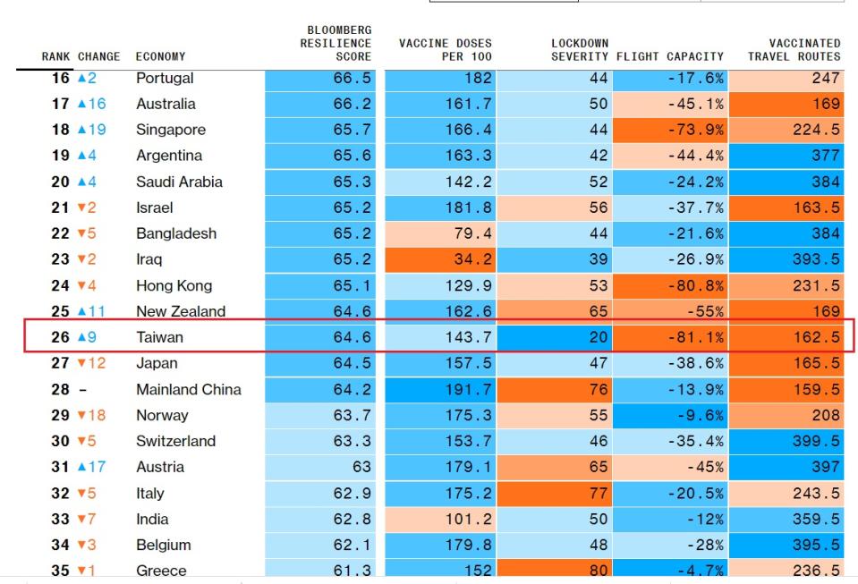 《彭博》最新的「全球防疫韌性排名」公布，台灣繼11月進步12名後，12月再往前進步9名，來到第26（紅框處）。   圖：翻攝自《彭博》