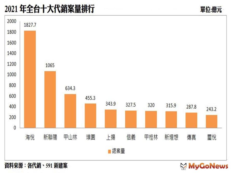 ▲2021全台十大代銷，海悅廣告自2019年起已蟬聯3屆冠軍，亞軍為新聯陽機構。