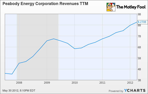 BTU Revenues TTM Chart