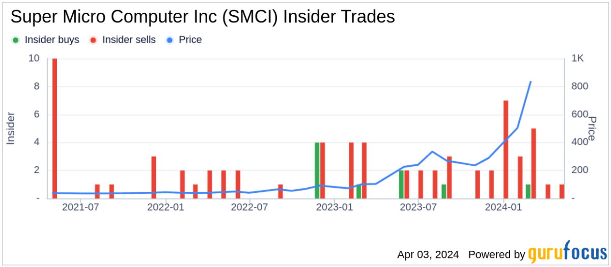 Director Daniel Fairfax Sells Shares of Super Micro Computer Inc (SMCI)