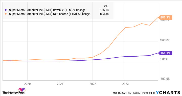 SMCI Revenue (TTM) Chart