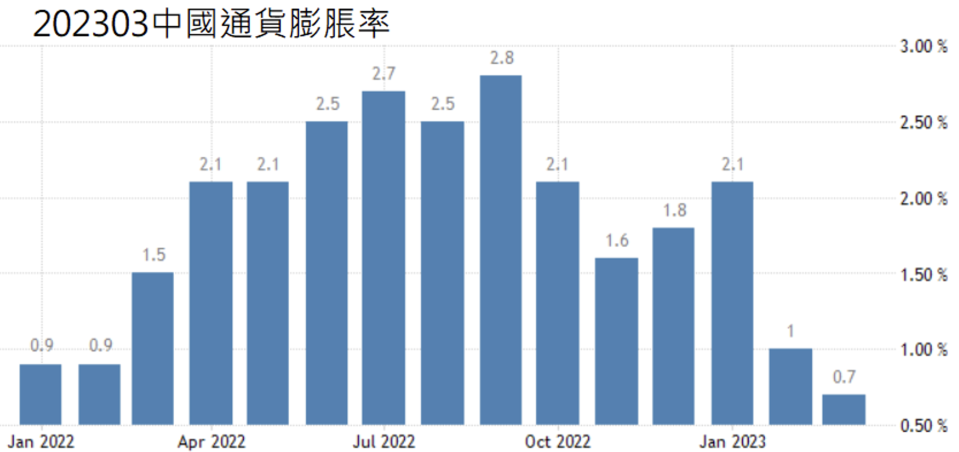 Joe Tsai 製作，資料來源：<a href="https://tradingeconomics.com/" rel="nofollow noopener" target="_blank" data-ylk="slk:tradingeconomics.com;elm:context_link;itc:0;sec:content-canvas" class="link ">tradingeconomics.com</a>