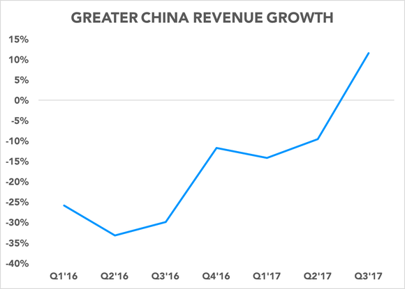 Chart showing Greater China revenue growth over time