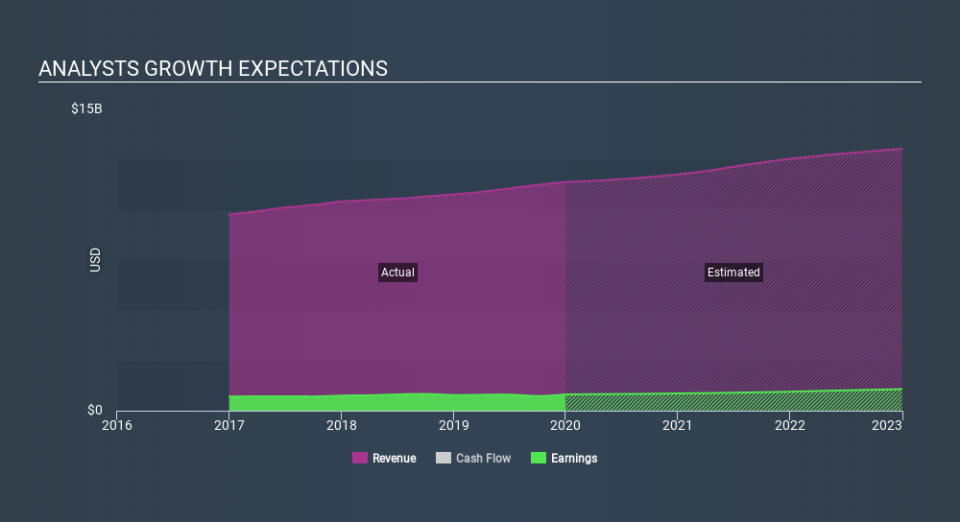 NYSE:UHS Past and Future Earnings April 16th 2020