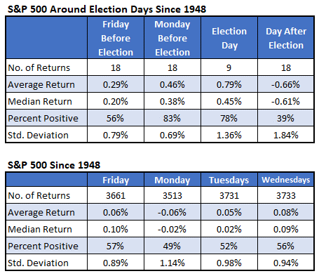 Around election days