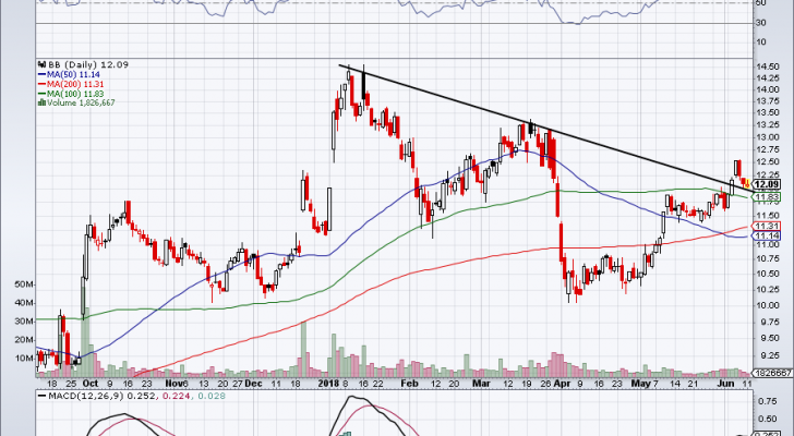 Top Stock Trades for Tomorrow No. 4: BlackBerry (BB)