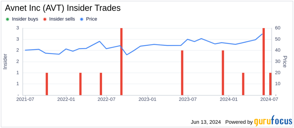 Insider Sale: SVP, Chief People Officer Ken Arnold Sells 8,000 Shares of Avnet Inc (AVT)