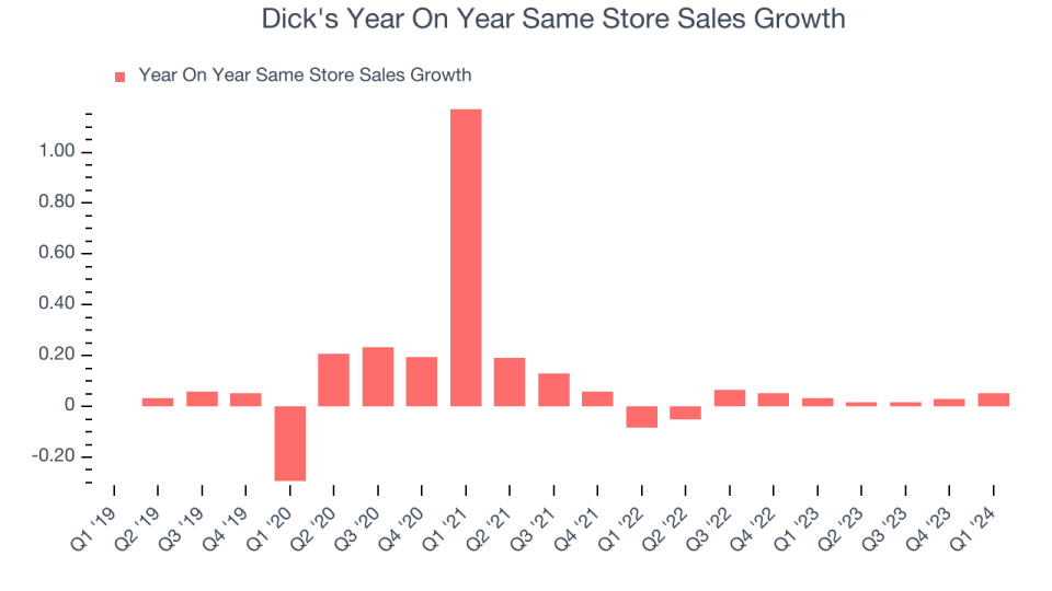 Dick's Year On Year Same Store Sales Growth