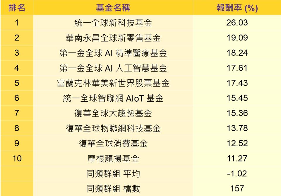 資料來源：晨星；統計至2020/6/26；分類為全球股票型基金