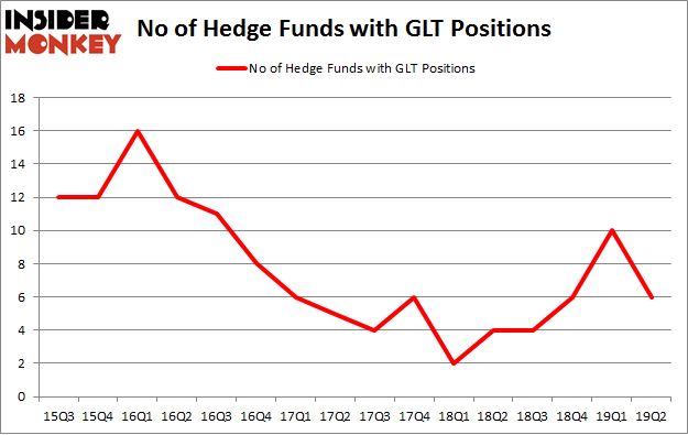 No of Hedge Funds with GLT Positions