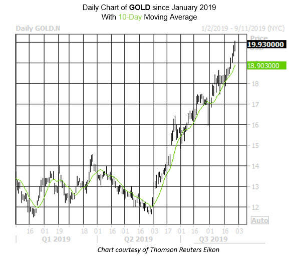 Daily Stock Chart GOLD