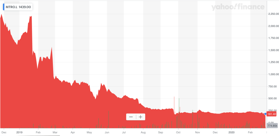 Metro Bank's share price has collapsed since the bank revealed loan classification issues in January 2019. Photo: Yahoo Finance UK