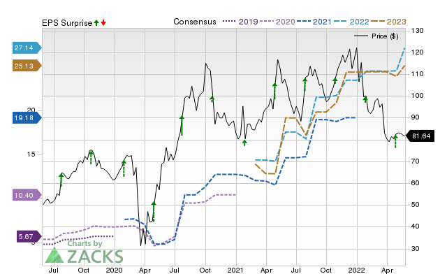 Zacks Price, Consensus and EPS Surprise Chart for MTH