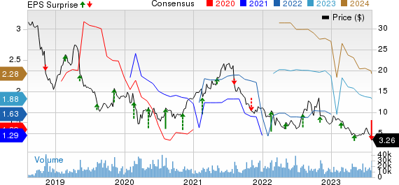 CommScope Holding Company, Inc. Price, Consensus and EPS Surprise