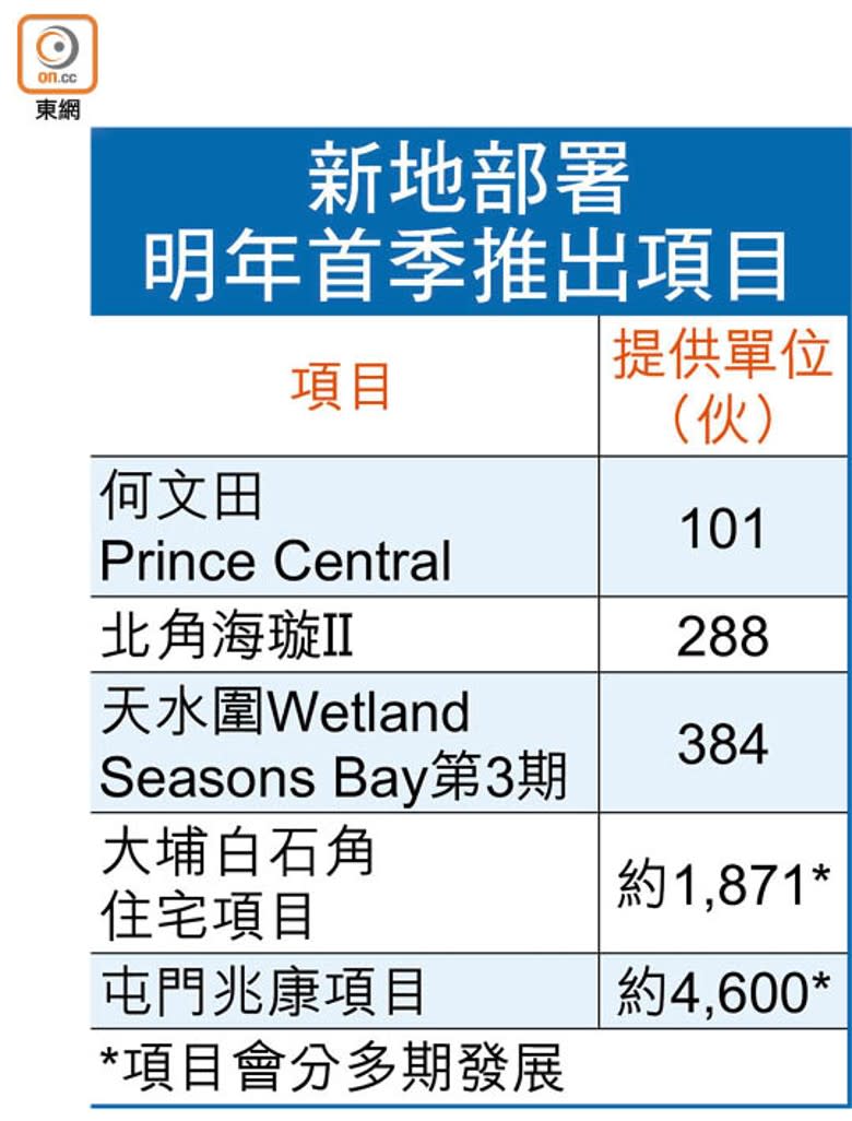 新地部署明年首季推出項目