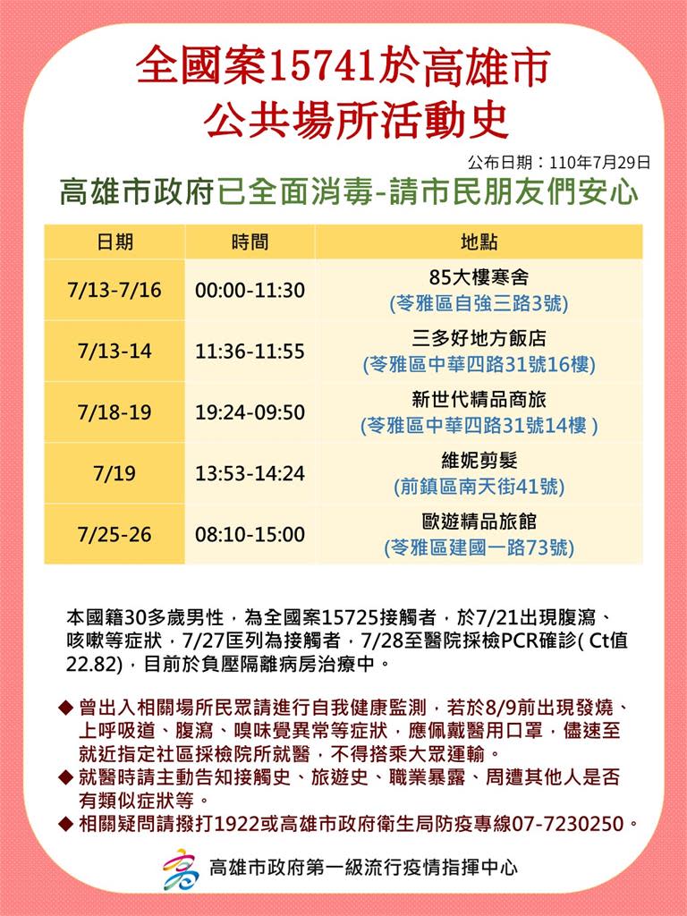 快新聞／高雄群聚再+2！足跡踏遍數間飯店 還有「1接觸者採檢陽性」