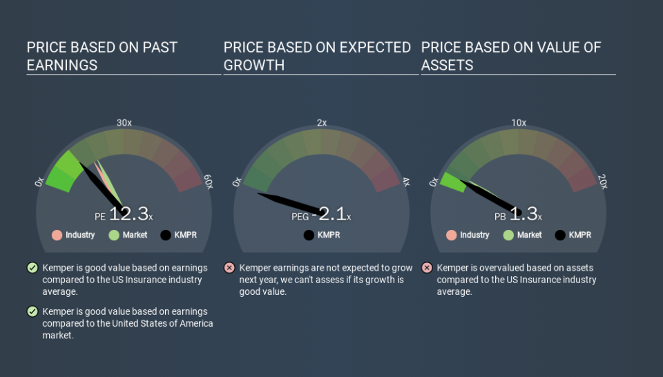 NYSE:KMPR Price Estimation Relative to Market, January 27th 2020