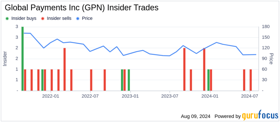 Insider sale: EVP, Chief Accounting Officer David Sheffield sells shares of Global Payments Inc (GPN)