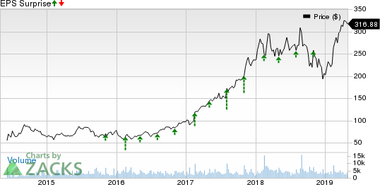 Arista Networks, Inc. Price and EPS Surprise